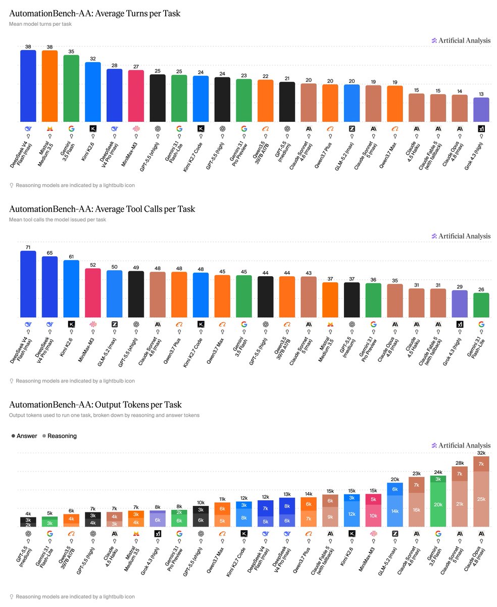 AutomationBench-AA: Average Turns per Task
AutomationBench-AA: Average Tool Calls per Task
AutomationBench-AA: Output Tokens per Task