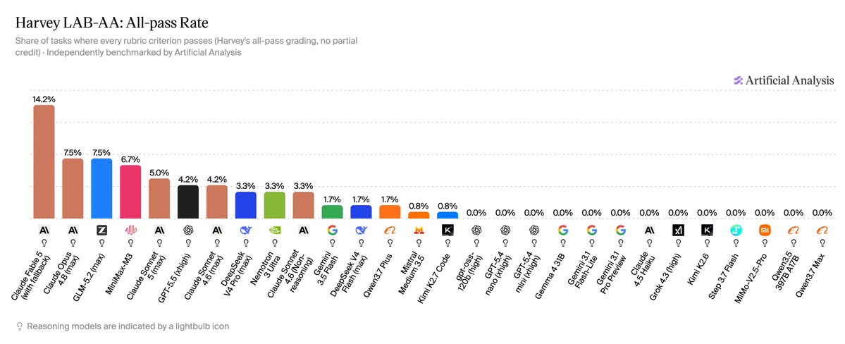 Harvey LAB-AA: All-pass Rate
Share of tasks where every rubric criterion passes (Harvey's all-pass grading, no partial credit) · Independently benchmarked by Artificial Analysis
Claude Fable 5 (with fallback) 14.2%
Claude Opus 4.8 (max) 7.5%
GLM-5.2 (max) 7.5%
MiniMax-M3 6.7%
Claude Sonnet 5 (max) 5.0%
GPT-5.5 (xhigh) 4.2%
Claude Sonnet 4.6 (max) 4.2%
DeepSeek V4 (max) 3.3%
Nemotron 3 Ultra 3.3%
Claude Sonnet 4.6 (Non-reasoning) 3.3%
Gemini 3.5 Flash 1.7%
DeepSeek V4 Flash (max) 1.7%
Qwen3.7 Plus 1.7%
Mistral Medium 3.5 0.8%
Kimi K2.7 Code 0.8%
gpt-oss-120b (high) 0.0%
GPT-5.4 nano (xhigh) 0.0%
GPT-5.4 mini (xhigh) 0.0%
Gemma 4 31B 0.0%
Gemini 3.1 Flash-Lite 0.0%
Gemini 3.1 Pro Preview 0.0%
Claude 4.5 Haiku 0.0%
Grok 4.3 (high) 0.0%
Kimi K2.6 0.0%
Step 3.7 Flash 0.0%
MiMO-V2.5-Pro 0.0%
Qwen3.5 397B A17B 0.0%
Qwen3.7 Max 0.0%
