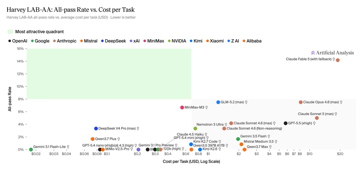Harvey LAB-AA: All-pass Rate vs. Cost per Task
Harvey LAB-AA all-pass rate vs. average cost per task (USD) · Lower is better
Most attractive quadrant
OpenAI Google Anthropic Mistral DeepSeek xAI MiniMax NVIDIA Kimi Xiaomi Z AI Alibaba
Artificial Analysis
Claude Fable 5 (with fallback)
GLM-5.2 (max)
Claude Opus 4.8 (max)
Claude Sonnet 5 (max)
GPT-5.5 (xhigh)
Claude Sonnet 4.6 (max)
Claude Sonnet 4.6 (Non-reasoning)
Nemotron 3 Ultra
MiniMax-M3
DeepSeek V4 Pro (max)
Qwen3.7 Plus
Gemini 3.5 Flash
Mistral Medium 3.5
Qwen3.7 Max
Gemini 3.1 Flash-Lite
GPT-5.4 nano (xhigh)
Grok 4.3 (high)
MiMo-V2.5-Pro
Gemini 3.1 Pro Preview
gpt-4o-120b (high)
GPT-5.4 mini (xhigh)
Claude 4.5 Haiku
Kimi K2.7 Code
Qwen3.5 397B A17B
Kimi K2.6