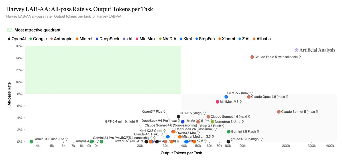 Harvey LAB-AA: All-pass Rate vs. Output Tokens per Task; Most attractive quadrant; Artificial Analysis; OpenAI; Google; Anthropic; Mistral; DeepSeek; xAI; MiniMax; NVIDIA; Kimi; StepFun; Xiaomi; Z AI; Alibaba; Claude Fable 5 (with fallback); GLM-5.2 (max); Claude Opus 4.8 (max); MiniMax-M3; Claude Sonnet 5 (max); GPT-5.5 (xhigh); MiMo-v2.5-Pro; Nemotron 3 Ultra; Claude Sonnet 4.6 (max); Claude Sonnet 4.6 (Non-reasoning); Step 3.7 Flash; DeepSeek V4 Flash (max); Qwen3.7 Max; Qwen3.7 Plus; DeepSeek V4 Pro (max); Kimi K2.7 Code; Gemini 3.5 Flash; gpt-oss-120b (high); Mistral Medium 3.5; Kimi K2.6; Claude 4.5 Haiku; Gemini 3.1 Pro Preview; Qwen3.5 397B A17B; GPT-5.4 mini (xhigh); Gemini 3.1 Flash-Lite; Gemma 4.8B