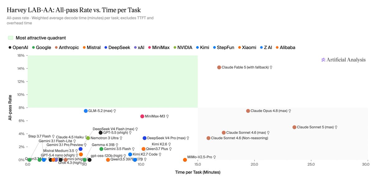 Harvey LAB-AA: All-pass Rate vs. Time per Task
All-pass rate · Weighted average decode time (minutes) per task; excludes TTFT and overhead time
Most attractive quadrant
OpenAI Google Anthropic Mistral DeepSeek xAI MiniMax NVIDIA Kimi StepFun Xiaomi Z AI Alibaba
Artificial Analysis