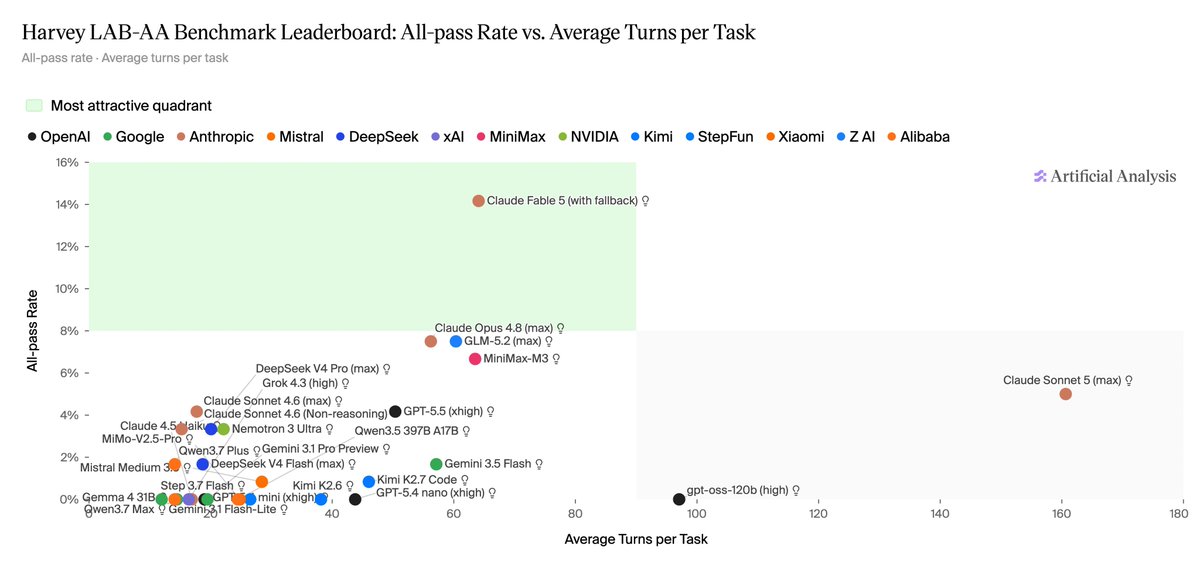 Harvey LAB-AA Benchmark Leaderboard: All-pass Rate vs. Average Turns per Task