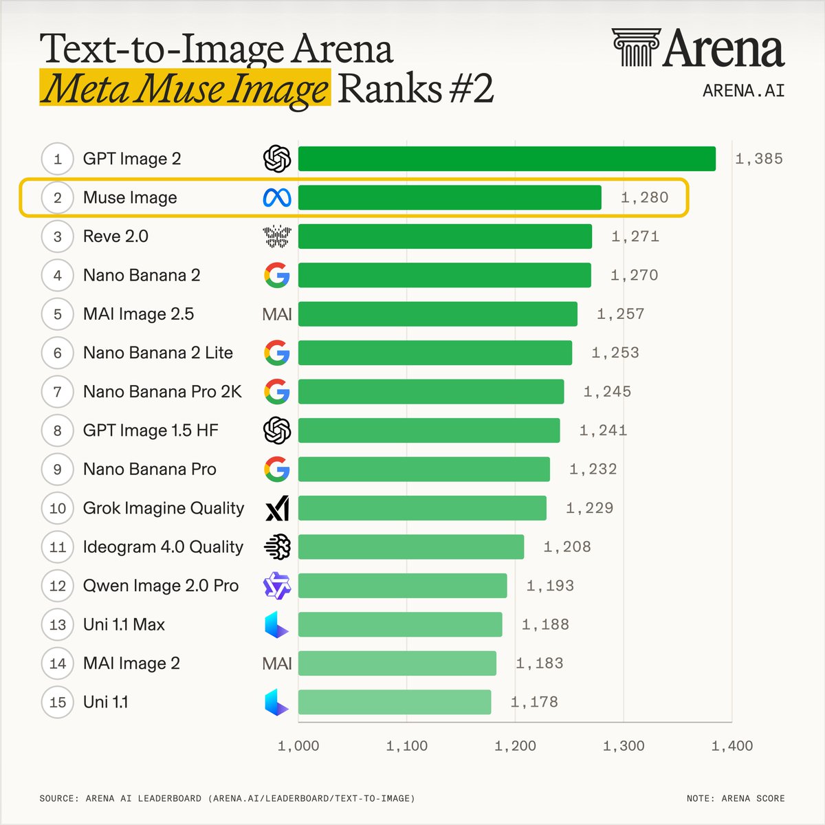 Text-to-Image Arena
Meta Muse Image Ranks #2
1 GPT Image 2 1,385
2 Muse Image 1,280
3 Reve 2.0 1,271
4 Nano Banana 2 1,270
5 MAI Image 2.5 1,257
6 Nano Banana 2 Lite 1,253
7 Nano Banana Pro 2K 1,245
8 GPT Image 1.5 HF 1,241
9 Nano Banana Pro 1,232
10 Grok Imagine Quality 1,229
11 Ideogram 4.0 Quality 1,208
12 Qwen Image 2.0 Pro 1,193
13 Uni 1.1 Max 1,188
14 MAI Image 2 1,183
15 Uni 1.1 1,178