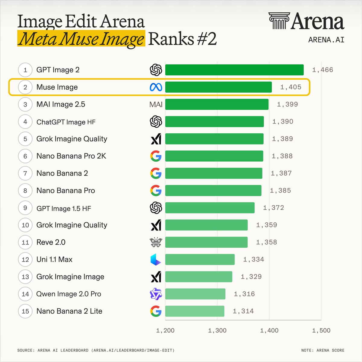 Image Edit Arena
Meta Muse Image Ranks #2
1 GPT Image 2 1,466
2 Muse Image 1,405
3 MAI Image 2.5 1,399
4 ChatGPT Image HF 1,390
5 Grok Imagine Quality 1,389
6 Nano Banana Pro 2K 1,388
7 Nano Banana 2 1,387
8 Nano Banana Pro 1,385
9 GPT Image 1.5 HF 1,372
10 Grok Imagine Quality 1,359
11 Reve 2.0 1,358
12 Uni 1.1 Max 1,334
13 Grok Imagine Image 1,329
14 Qwen Image 2.0 Pro 1,316
15 Nano Banana 2 Lite 1,314