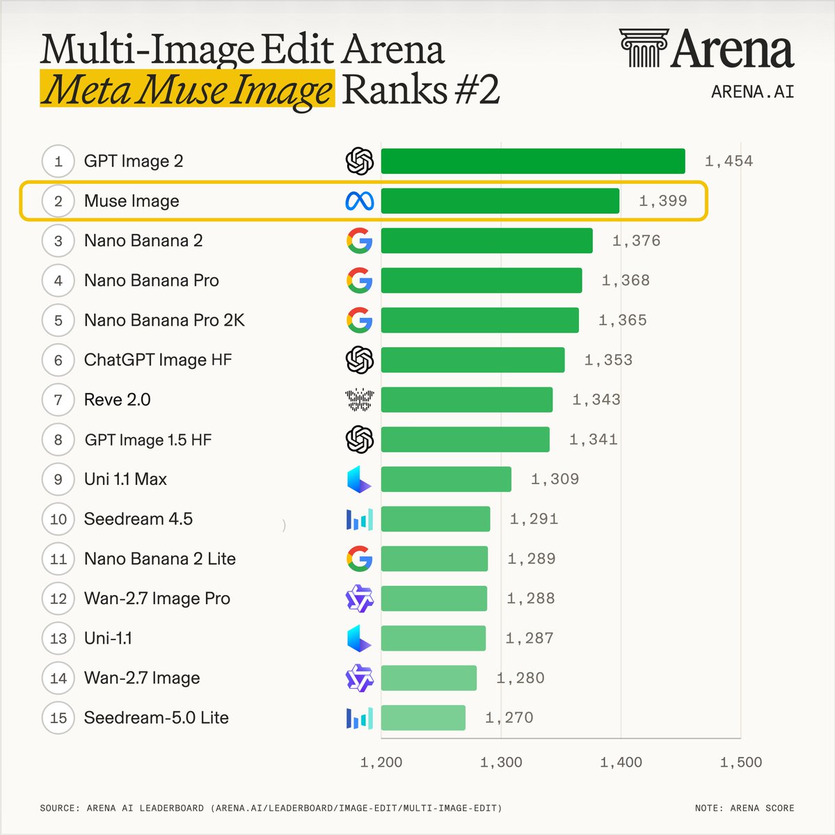 Multi-Image Edit Arena Meta Muse Image Ranks #2
1 GPT Image 2 1,454
2 Muse Image 1,399
3 Nano Banana 2 1,376
4 Nano Banana Pro 1,368
5 Nano Banana Pro 2K 1,365
6 ChatGPT Image HF 1,353
7 Reve 2.0 1,343
8 GPT Image 1.5 HF 1,341
9 Uni 1.1 Max 1,309
10 Seedream 4.5 1,291
11 Nano Banana 2 Lite 1,289
12 Wan-2.7 Image Pro 1,288
13 Uni-1.1 1,287
14 Wan-2.7 Image 1,280
15 Seedream-5.0 Lite 1,270