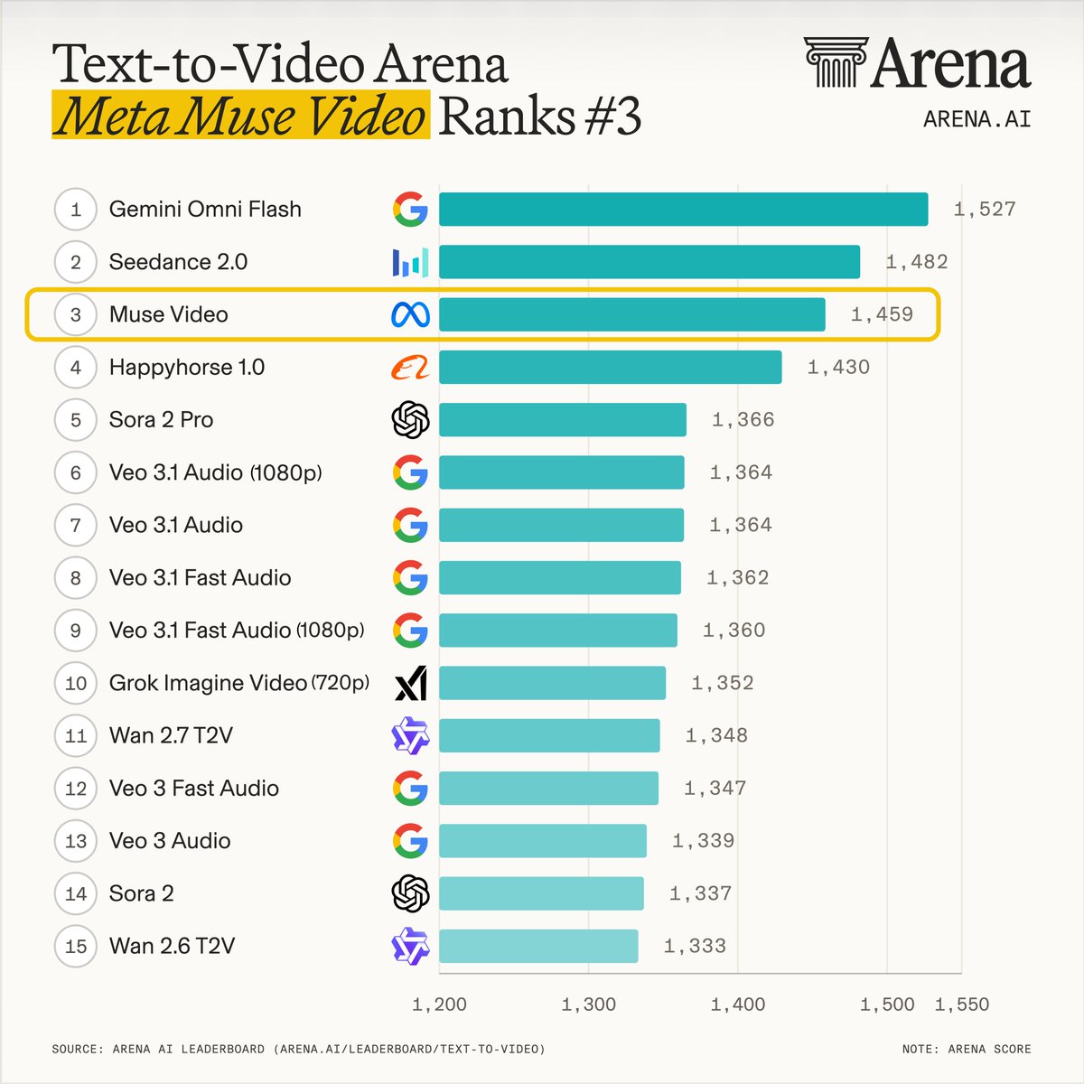 Text-to-Video Arena
Meta Muse Video Ranks #3
Arena
ARENA.AI
1 Gemini Omni Flash 1,527
2 Seedance 2.0 1,482
3 Muse Video 1,459
4 Happyhorse 1.0 1,430
5 Sora 2 Pro 1,366
6 Veo 3.1 Audio (1080p) 1,364
7 Veo 3.1 Audio 1,364
8 Veo 3.1 Fast Audio 1,362
9 Veo 3.1 Fast Audio (1080p) 1,360
10 Grok Imagine Video (720p) 1,352
11 Wan 2.7 T2V 1,348
12 Veo 3 Fast Audio 1,347
13 Veo 3 Audio 1,339
14 Sora 2 1,337
15 Wan 2.6 T2V 1,333
1,200 1,300 1,400 1,500 1,550
SOURCE: ARENA AI LEADERBOARD (ARENA.AI/LEADERBOARD/TEXT-TO-VIDEO)
NOTE: ARENA SCORE