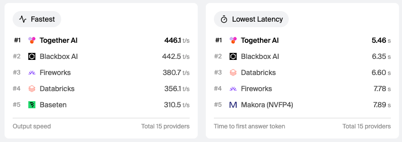 Fastest
#1 Together AI 446.1 t/s
#2 Blackbox AI 442.5 t/s
#3 Fireworks 380.7 t/s
#4 Databricks 356.1 t/s
#5 Baseten 310.5 t/s
Output speed
Total 15 providers