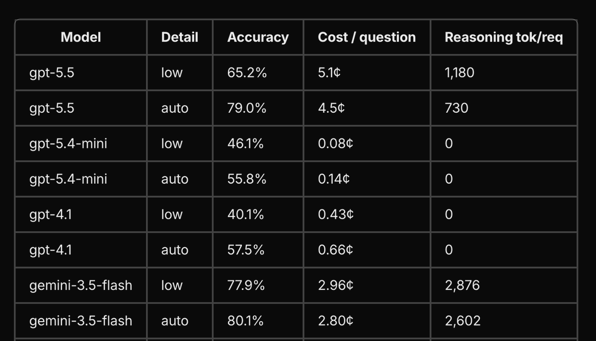 Model | Detail | Accuracy | Cost / question | Reasoning tok/req
gpt-5.5 | low | 65.2% | 5.1¢ | 1,180
gpt-5.5 | auto | 79.0% | 4.5¢ | 730
gpt-5.4-mini | low | 46.1% | 0.08¢ | 0
gpt-5.4-mini | auto | 55.8% | 0.14¢ | 0
gpt-4.1 | low | 40.1% | 0.43¢ | 0
gpt-4.1 | auto | 57.5% | 0.66¢ | 0
gemini-3.5-flash | low | 77.9% | 2.96¢ | 2,876
gemini-3.5-flash | auto | 80.1% | 2.80¢ | 2,602
