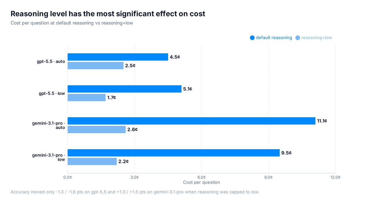 Reasoning level has the most significant effect on cost
Cost per question at default reasoning vs reasoning=low
default reasoning
reasoning=low
gpt-5.5 · auto: 4.5¢ / 2.5¢
gpt-5.5 · low: 5.1¢ / 1.7¢
gemini-3.1-pro · auto: 11.1¢ / 2.6¢
gemini-3.1-pro · low: 9.5¢ / 2.2¢
Accuracy moved only -1.3 / -1.6 pts on gpt-5.5 and +1.3 / +1.5 pts on gemini-3.1-pro when reasoning was capped to low.