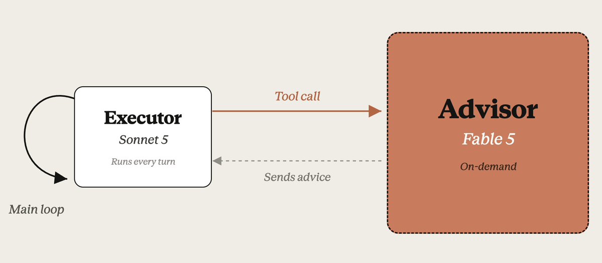 Executor Sonnet 5 Runs every turn Main loop Tool call Advisor Fable 5 On-demand Sends advice