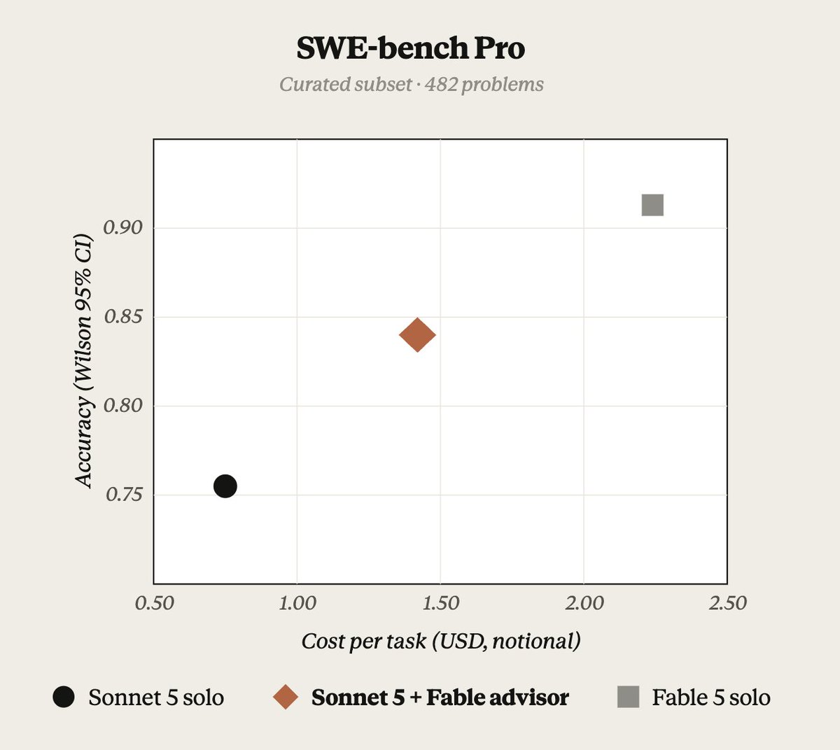SWE-bench Pro
Curated subset · 482 problems
Accuracy (Wilson 95% CI)
Cost per task (USD, notional)
Sonnet 5 solo
Sonnet 5 + Fable advisor
Fable 5 solo