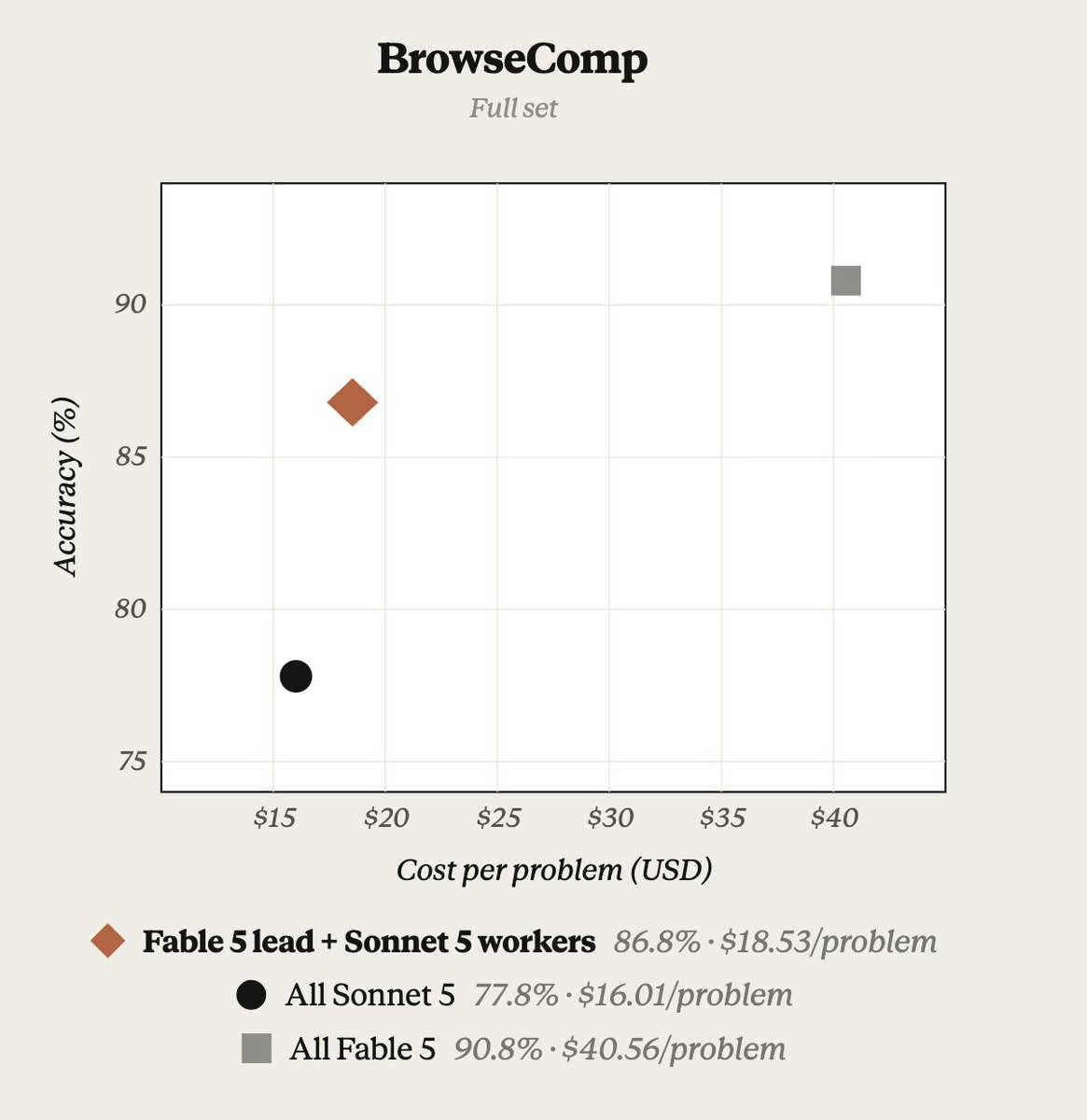 BrowseComp
Full set
Accuracy (%)
Cost per problem (USD)
◆ Fable 5 lead + Sonnet 5 workers 86.8% · $18.53/problem
● All Sonnet 5 77.8% · $16.01/problem
■ All Fable 5 90.8% · $40.56/problem