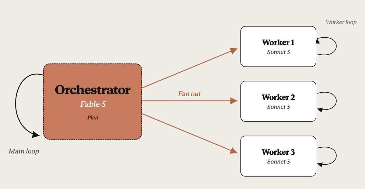 Orchestrator Fable 5 Plan; Fan out; Worker 1 Sonnet 5; Worker 2 Sonnet 5; Worker 3 Sonnet 5; Main loop; Worker loop