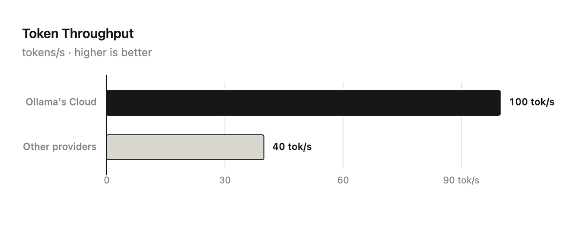 Token Throughput
tokens/s · higher is better
Ollama's Cloud 100 tok/s
Other providers 40 tok/s