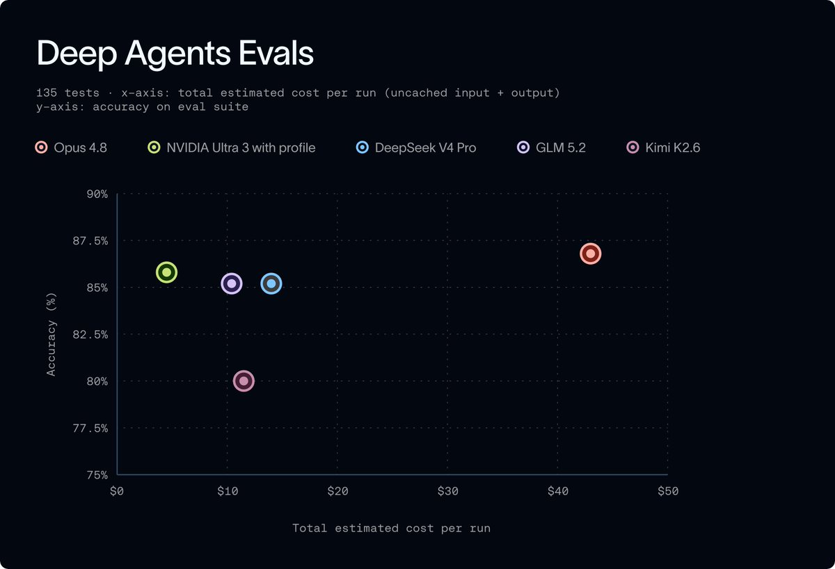 Deep Agents Evals
135 tests · x-axis: total estimated cost per run (uncached input + output)
y-axis: accuracy on eval suite
Opus 4.8
NVIDIA Ultra 3 with profile
DeepSeek V4 Pro
GLM 5.2
Kimi K2.6