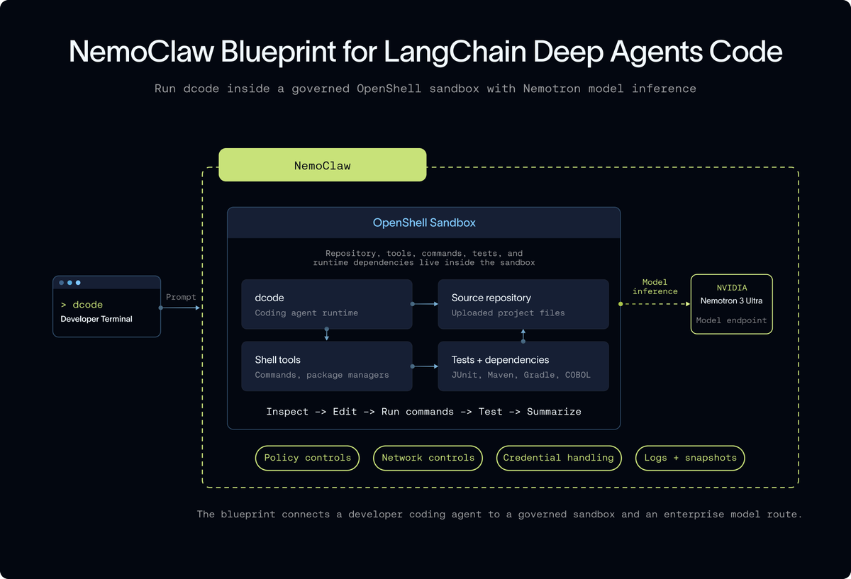 NemoClaw Blueprint for LangChain Deep Agents Code; Run dcode inside a governed OpenShell sandbox with Nemotron model inference; OpenShell Sandbox; Repository, tools, commands, tests, and runtime dependencies live inside the sandbox; dcode Coding agent runtime; Source repository Uploaded project files; Shell tools Commands, package managers; Tests + dependencies JUnit, Maven, Gradle, COBOL; Inspect -> Edit -> Run commands -> Test -> Summarize; Policy controls; Network controls; Credential handling; Logs + snapshots; NVIDIA Nemotron 3 Ultra Model endpoint; The blueprint connects a developer coding agent to a governed sandbox and an enterprise model route.
