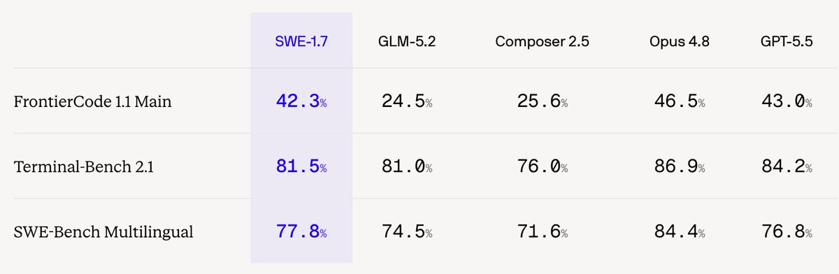 SWE-1.7 GLM-5.2 Composer 2.5 Opus 4.8 GPT-5.5
FrontierCode 1.1 Main 42.3% 24.5% 25.6% 46.5% 43.0%
Terminal-Bench 2.1 81.5% 81.0% 76.0% 86.9% 84.2%
SWE-Bench Multilingual 77.8% 74.5% 71.6% 84.4% 76.8%
