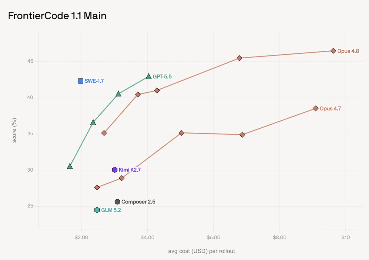FrontierCode 1.1 Main; score (%); avg cost (USD) per rollout; SWE-1.7; GPT-5.5; Opus 4.8; Opus 4.7; Kimi K2.7; Composer 2.5; GLM 5.2
