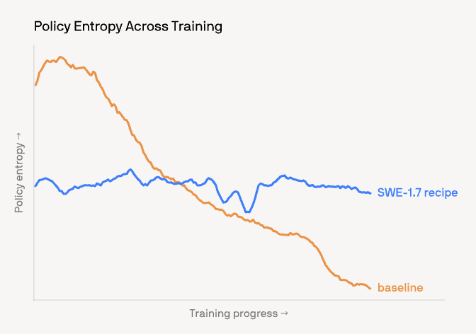 Policy Entropy Across Training, Policy entropy →, Training progress →, SWE-1.7 recipe, baseline