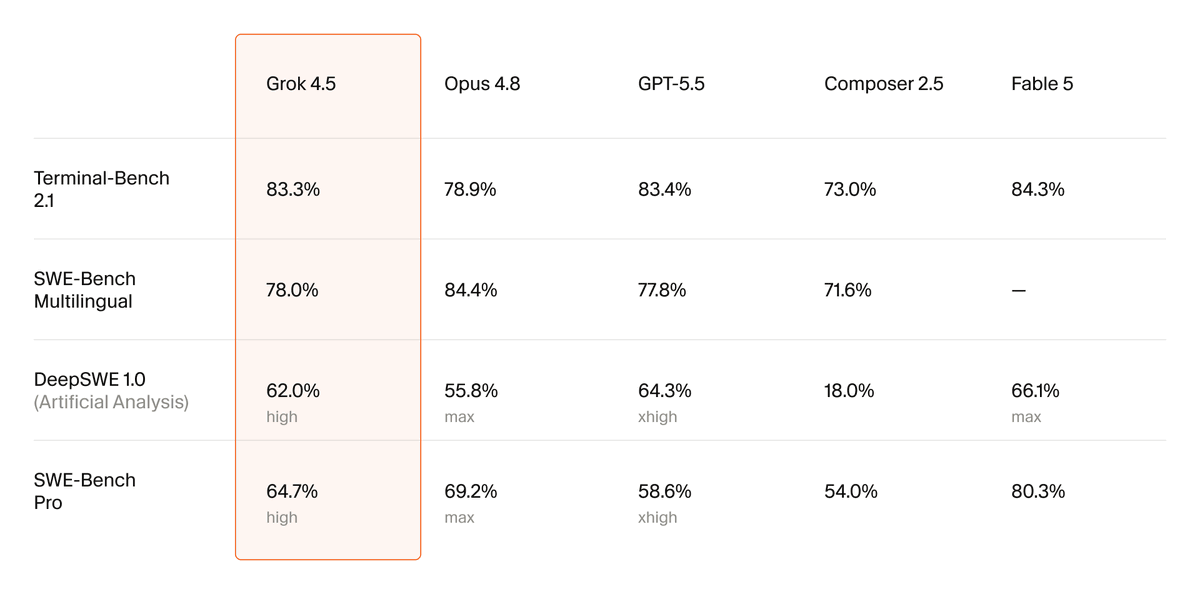 Grok 4.5 | Opus 4.8 | GPT-5.5 | Composer 2.5 | Fable 5
Terminal-Bench 2.1 | 83.3% | 78.9% | 83.4% | 73.0% | 84.3%
SWE-Bench Multilingual | 78.0% | 84.4% | 77.8% | 71.6% | —
DeepSWE 1.0 (Artificial Analysis) | 62.0% high | 55.8% max | 64.3% xhigh | 18.0% | 66.1% max
SWE-Bench Pro | 64.7% high | 69.2% max | 58.6% xhigh | 54.0% | 80.3%