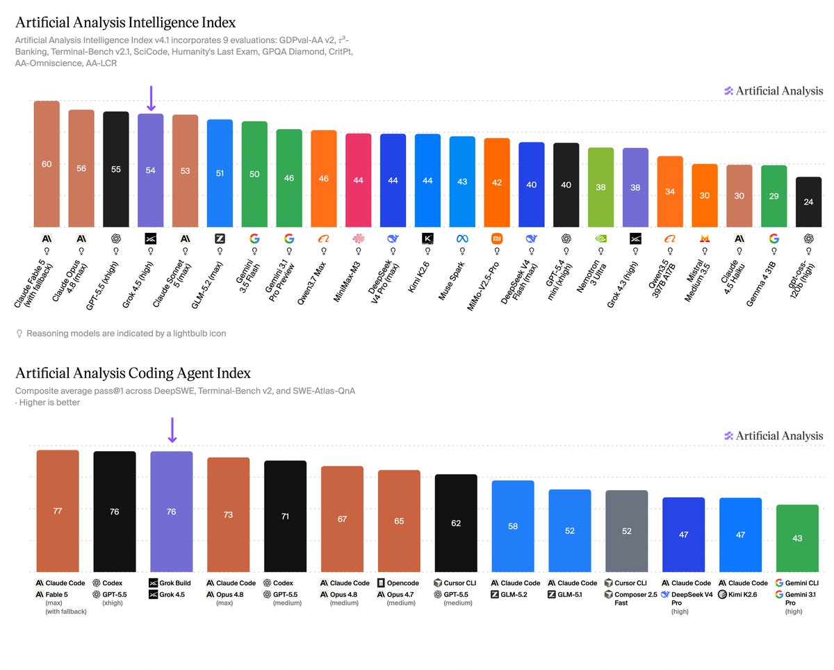 Artificial Analysis Intelligence Index
Artificial Analysis Coding Agent Index
Composite average pass@1 across DeepSWE, Terminal-Bench v2, and SWE-Atlas-QnA