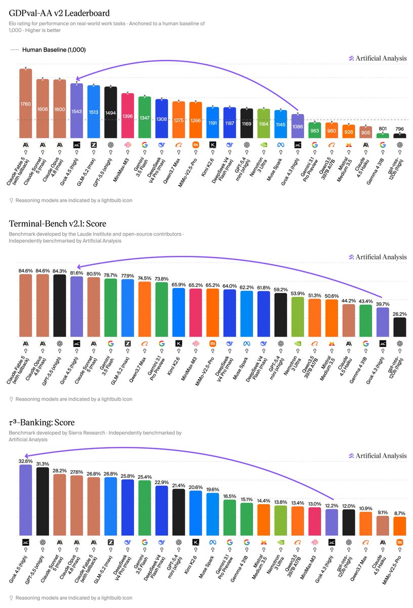 GDPval-AA v2 Leaderboard; Terminal-Bench v2.1: Score; τ3-Banking: Score