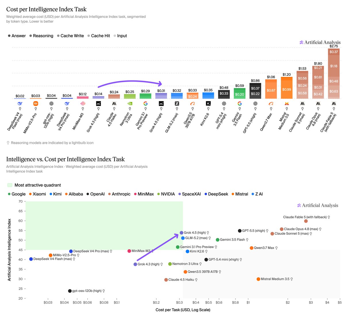 Cost per Intelligence Index Task; Intelligence vs. Cost per Intelligence Index Task; Artificial Analysis; DeepSeek V4 Flash (max); MiMo-V2.5-Pro; gpt-oss-120b (high); DeepSeek V4 Pro (max); MiniMax-M3; Grok 4.3 (high); Claude 4.5 Haiku; Nemotron 3 Ultra; Gemini 3.1 Pro Preview; Grok 4.5 (high); GLM-5.2 (max); Qwen3.5 397B A17B; Kimi K2.6; GPT-5.4 mini (xhigh); Gemini 3.5 Flash; GPT-5.5 (xhigh); Qwen3.7 Max; Mistral Medium 3.5; Claude Sonnet 5 (max); Claude Opus 4.8 (max); Claude Fable 5 (with fallback)