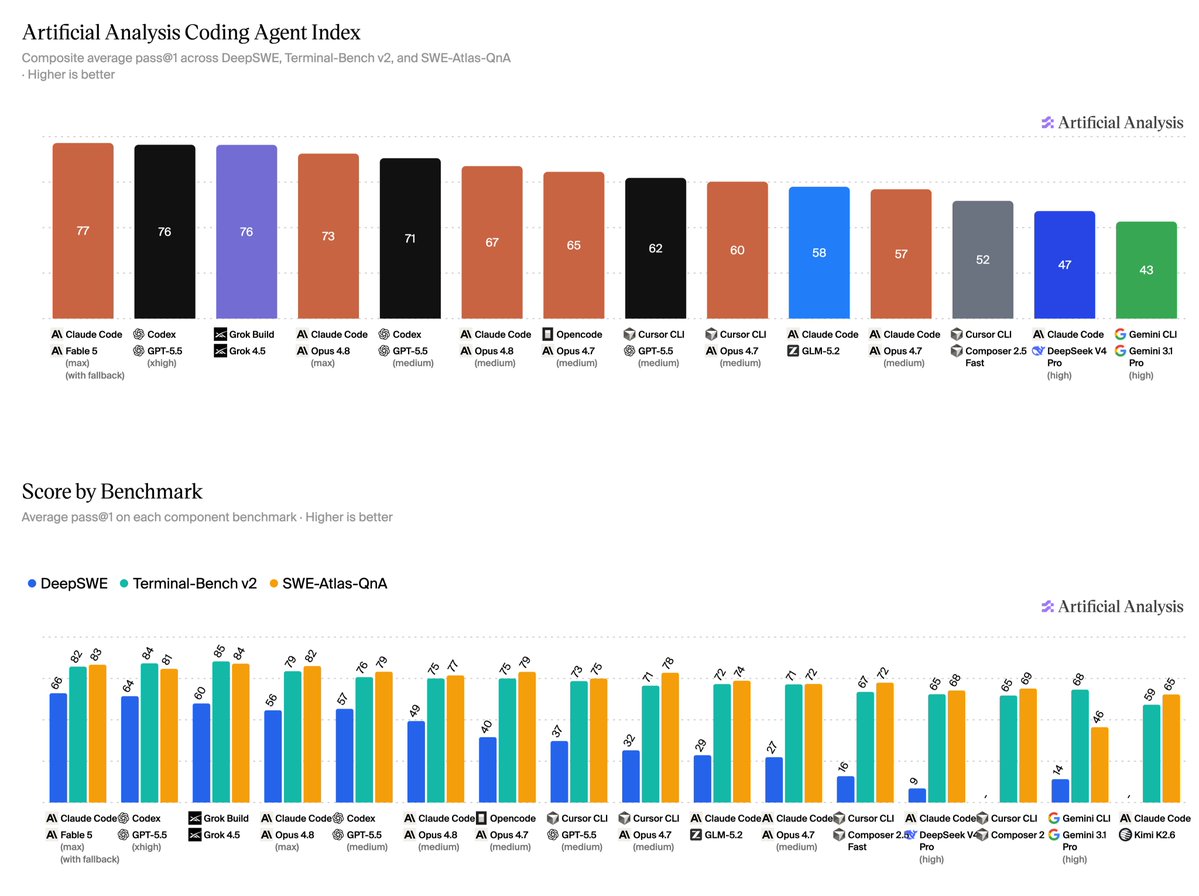 Artificial Analysis Coding Agent Index
Composite average pass@1 across DeepSWE, Terminal-Bench v2, and SWE-Atlas-QnA
Score by Benchmark
Average pass@1 on each component benchmark