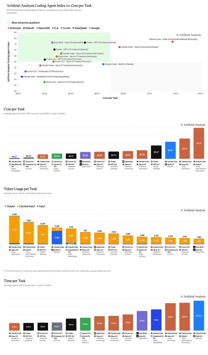 Artificial Analysis Coding Agent Index vs. Cost per Task; Cost per Task; Token Usage per Task; Time per Task