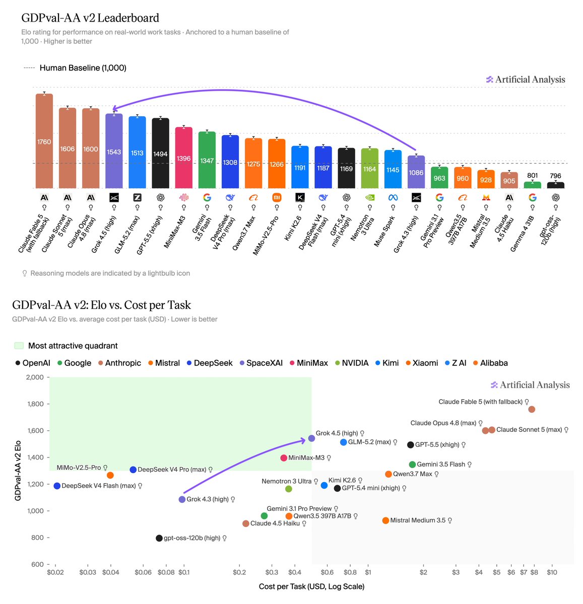 GDPval-AA v2 Leaderboard; GDPval-AA v2: Elo vs. Cost per Task; Human Baseline (1,000); Most attractive quadrant