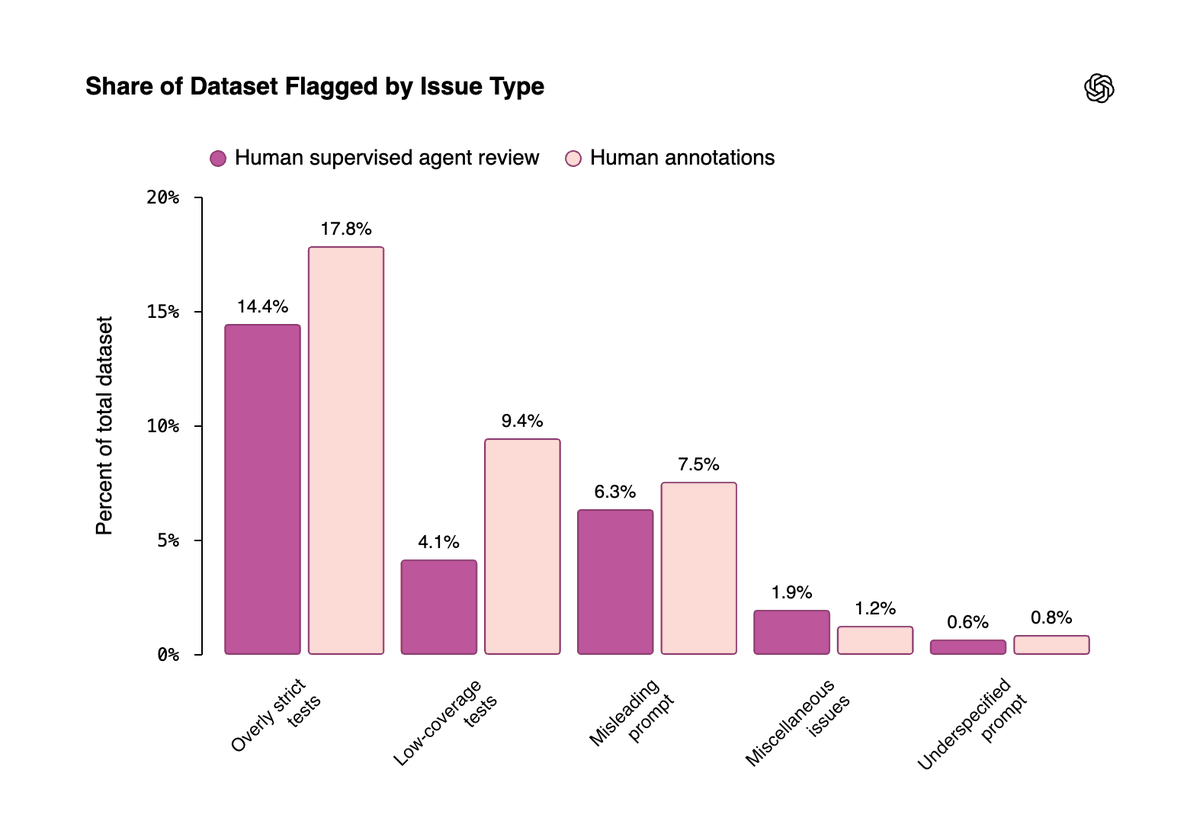 Share of Dataset Flagged by Issue Type; Human supervised agent review; Human annotations; Overly strict tests; Low-coverage tests; Misleading prompt; Miscellaneous issues; Underspecified prompt; 14.4%; 17.8%; 4.1%; 9.4%; 6.3%; 7.5%; 1.9%; 1.2%; 0.6%; 0.8%