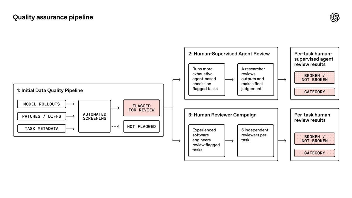 Quality assurance pipeline
1: Initial Data Quality Pipeline
MODEL ROLLOUTS
PATCHES / DIFFS
TASK METADATA
AUTOMATED SCREENING
FLAGGED FOR REVIEW
NOT FLAGGED
2: Human-Supervised Agent Review
Runs more exhaustive agent-based checks on flagged tasks
A researcher reviews outputs and makes final judgement
Per-task human-supervised agent review results
BROKEN / NOT BROKEN
CATEGORY
3: Human Reviewer Campaign
Experienced software engineers review flagged tasks
5 independent reviewers per task
Per-task human review results
BROKEN / NOT BROKEN
CATEGORY