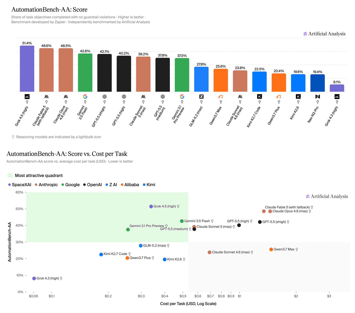 AutomationBench-AA: Score; Share of task objectives completed with no guardrail violations · Higher is better · Benchmark developed by Zapier · Independently benchmarked by Artificial Analysis; AutomationBench-AA: Score vs. Cost per Task; AutomationBench-AA score vs. average cost per task (USD) · Lower is better; Most attractive quadrant