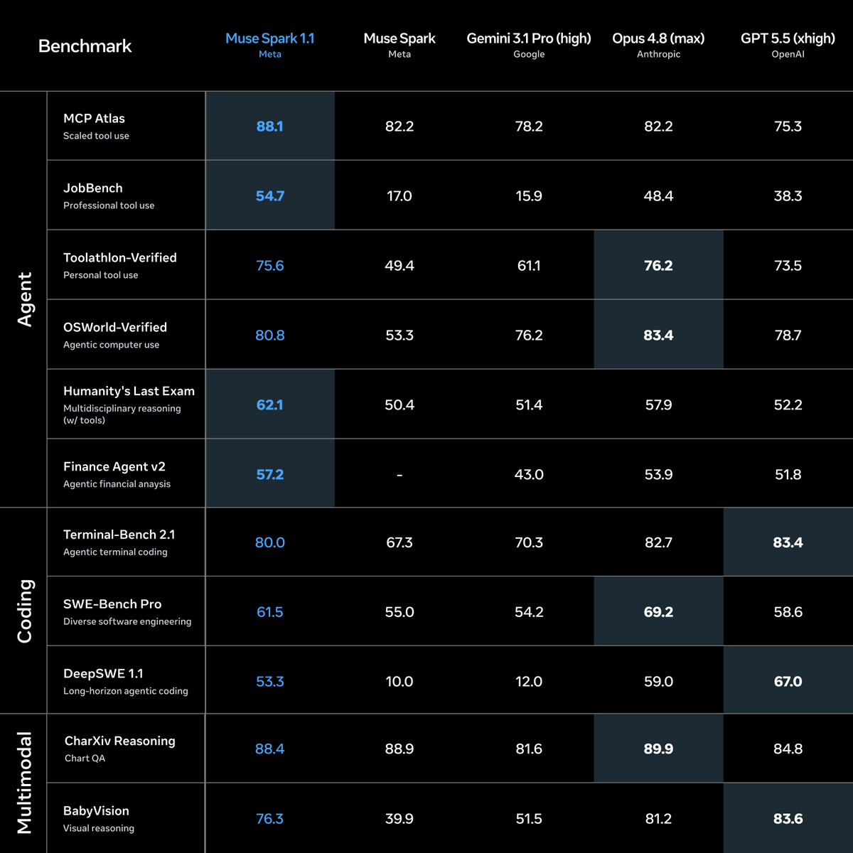 Benchmark, Muse Spark 1.1, Muse Spark, Gemini 3.1 Pro (high), Opus 4.8 (max), GPT 5.5 (xhigh), Agent, MCP Atlas, JobBench, Toolathlon-Verified, OSWorld-Verified, Humanity's Last Exam, Finance Agent v2, Coding, Terminal-Bench 2.1, SWE-Bench Pro, DeepSWE 1.1, Multimodal, CharXiv Reasoning, BabyVision