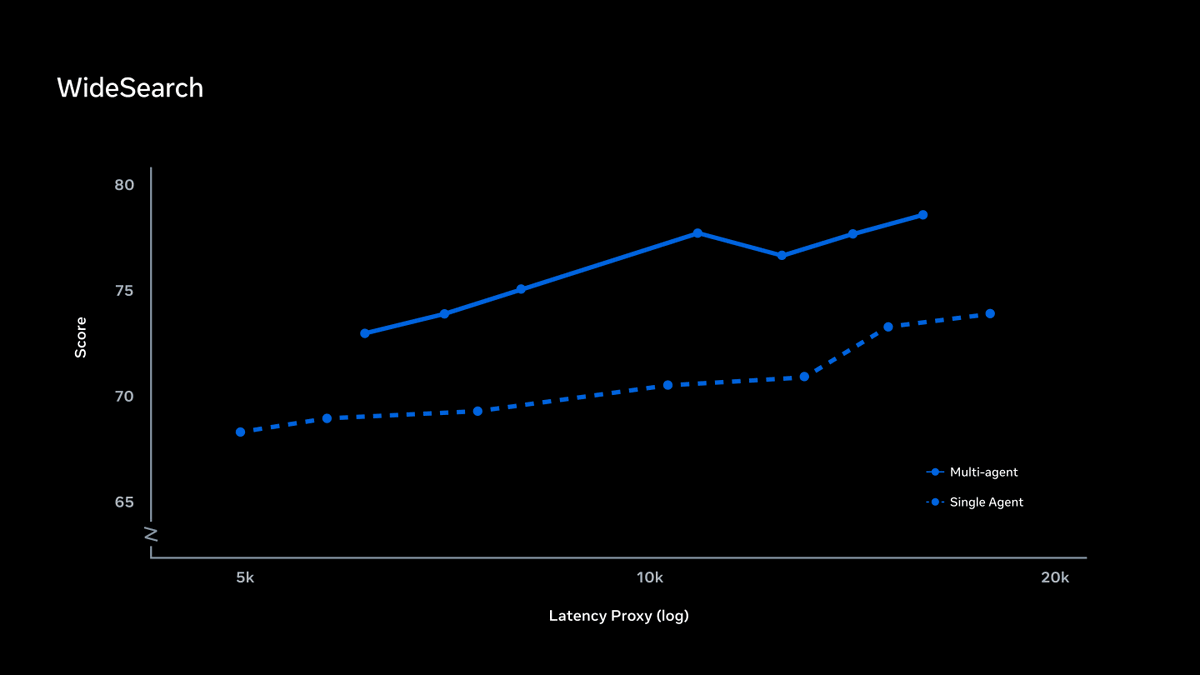 WideSearch
Score
Latency Proxy (log)
5k
10k
20k
Multi-agent
Single Agent