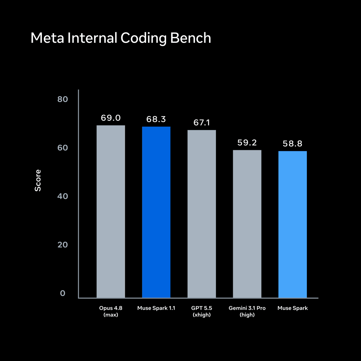 Meta Internal Coding Bench
Opus 4.8 (max) 69.0
Muse Spark 1.1 68.3
GPT 5.5 (xhigh) 67.1
Gemini 3.1 Pro (high) 59.2
Muse Spark 58.8
