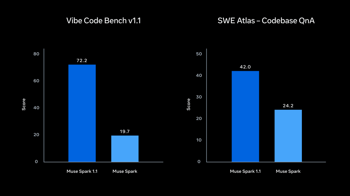 Vibe Code Bench v1.1; SWE Atlas – Codebase QnA; Muse Spark 1.1; Muse Spark; 72.2; 19.7; 42.0; 24.2