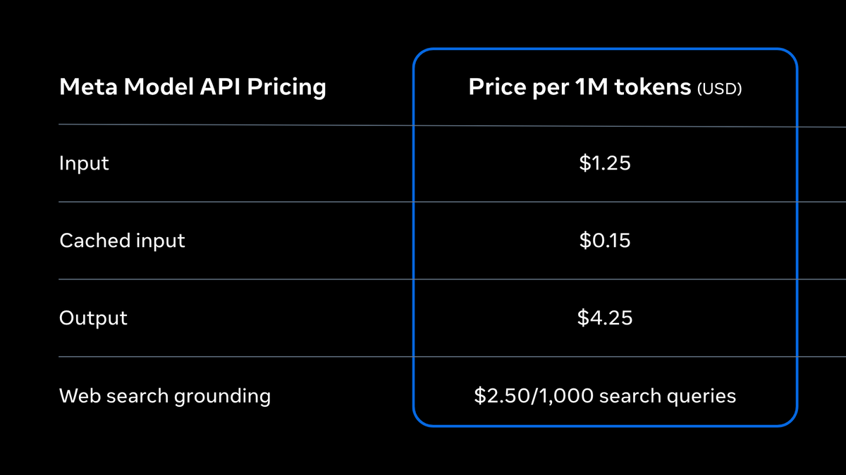 Meta Model API Pricing
Price per 1M tokens (USD)
Input $1.25
Cached input $0.15
Output $4.25
Web search grounding $2.50/1,000 search queries