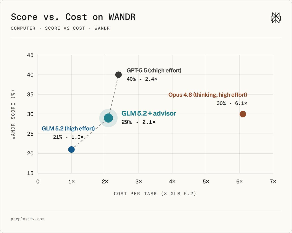 Score vs. Cost on WANDR
COMPUTER · SCORE VS COST · WANDR
WANDR SCORE (%)
COST PER TASK (× GLM 5.2)
GLM 5.2 (high effort) 21% · 1.0×
GLM 5.2 + advisor 29% · 2.1×
GPT-5.5 (xhigh effort) 40% · 2.4×
Opus 4.8 (thinking, high effort) 30% · 6.1×
perplexity.com