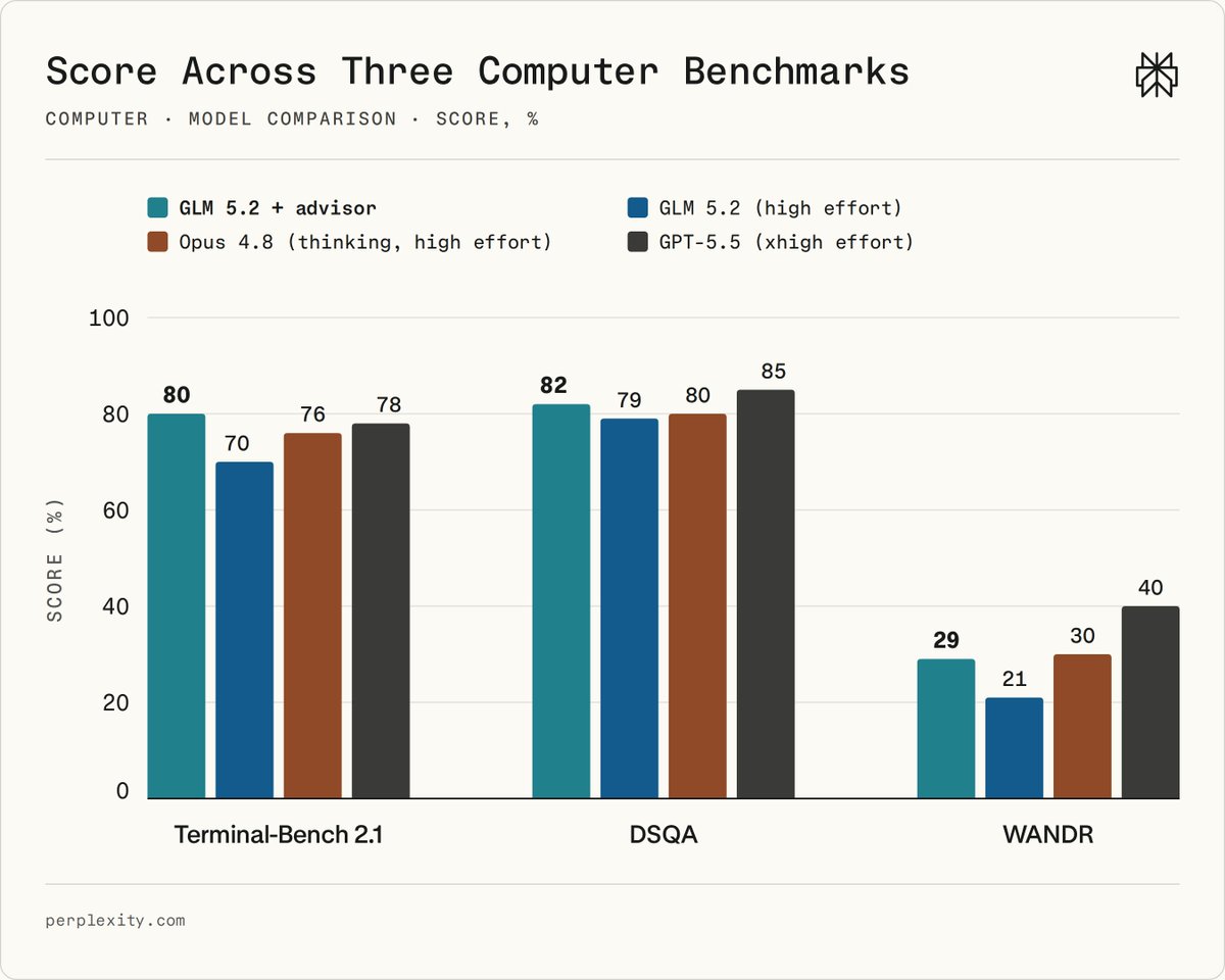Score Across Three Computer Benchmarks
COMPUTER · MODEL COMPARISON · SCORE, %
GLM 5.2 + advisor
GLM 5.2 (high effort)
Opus 4.8 (thinking, high effort)
GPT-5.5 (xhigh effort)
Terminal-Bench 2.1
DSQA
WANDR