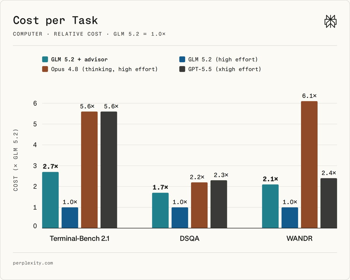 Cost per Task
COMPUTER · RELATIVE COST · GLM 5.2 = 1.0×
GLM 5.2 + advisor
Opus 4.8 (thinking, high effort)
GLM 5.2 (high effort)
GPT-5.5 (xhigh effort)
Terminal-Bench 2.1
DSQA
WANDR