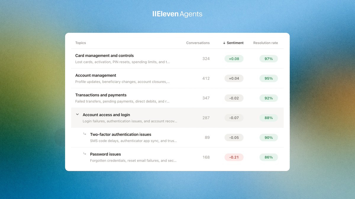 IIEleven Agents
Topics Conversations ↓ Sentiment Resolution rate
Card management and controls 324 +0.08 97%
Account management 412 +0.04 95%
Transactions and payments 347 -0.02 92%
Account access and login 287 -0.07 88%
Two-factor authentication issues 89 -0.05 90%
Password issues 168 -0.21 86%