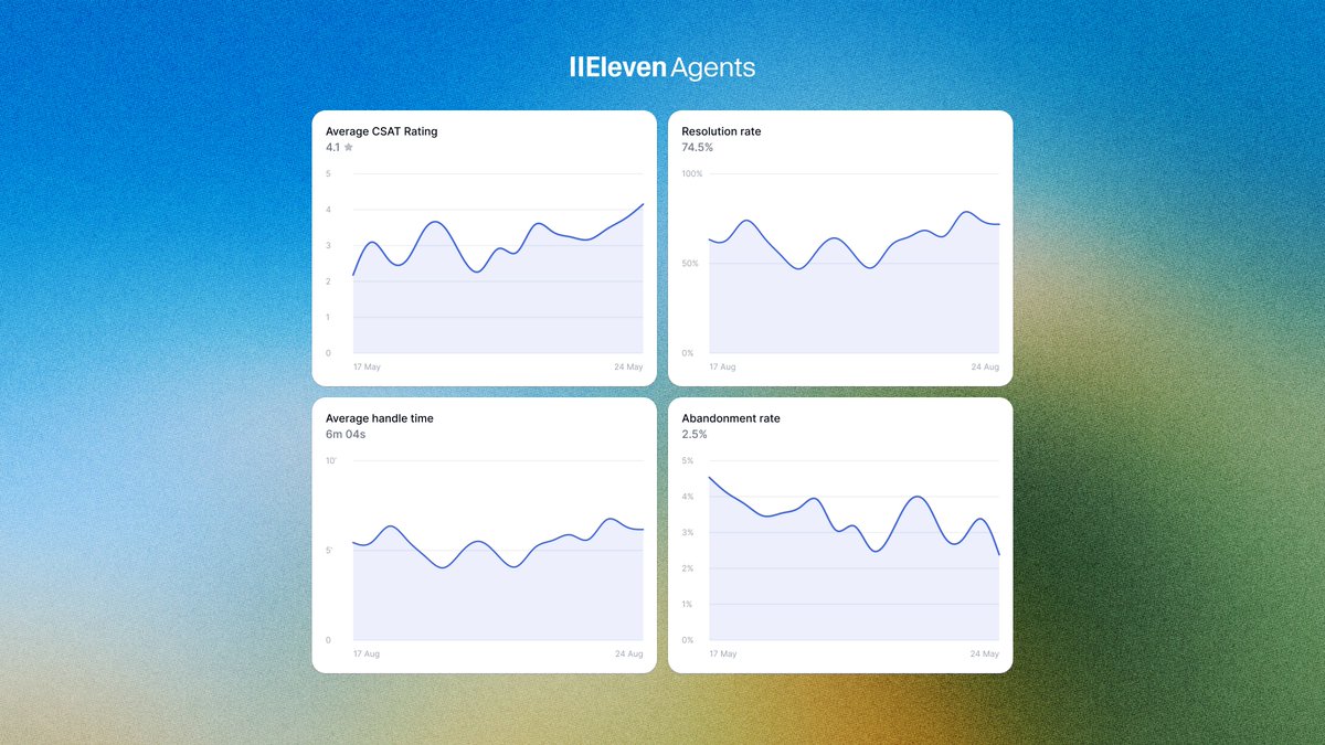 IIEleven Agents
Average CSAT Rating 4.1
Resolution rate 74.5%
Average handle time 6m 04s
Abandonment rate 2.5%