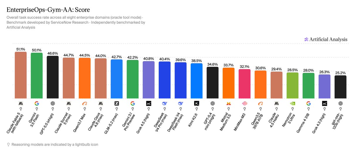EnterpriseOps-Gym-AA: Score
Overall task success rate across all eight enterprise domains (oracle tool mode) ·
Benchmark developed by ServiceNow Research · Independently benchmarked by Artificial Analysis
Claude Fable 5 (with fallback) 51.1%
Gemini 3.5 Flash 50.1%
GPT-5.5 (xhigh) 46.6%
Claude Sonnet 5 (max) 44.7%
Qwen3.7 Max 44.5%
Claude Opus 4.8 (max) 44.0%
GLM-5.2 (max) 42.7%
Gemini 3.1 Pro Preview 42.2%
Grok 4.5 (high) 40.8%
DeepSeek V4 Pro (max) 40.4%
DeepSeek V4 Flash (max) 39.6%
Kimi K2.6 38.5%
GPT-5.4 mini (xhigh) 34.6%
Mistral Medium 3.5 33.7%
MiniMax-M3 32.1%
Qwen3.5 397B A17B 30.6%
Claude 4.5 Haiku 29.4%
Nemotron 3 Ultra 28.5%
Gemma 4 31B 28.0%
Grok 4.3 (high) 26.3%
gpt-oss-120b (high) 25.2%