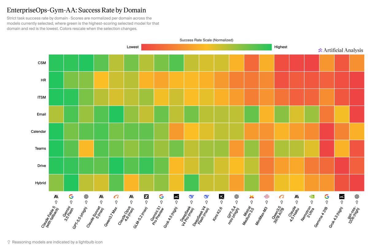 EnterpriseOps-Gym-AA: Success Rate by Domain
Strict task success rate by domain · Scores are normalized per domain across the models currently selected, where green is the highest-scoring selected model for that domain and red is the lowest. Colors rescale when the selection changes.
Success Rate Scale (Normalized)
Lowest
Highest
Artificial Analysis
CSM
HR
ITSM
Email
Calendar
Teams
Drive
Hybrid
Claude Fable 5 (with fallback)
Gemini 3.5 Flash
GPT-5.5 (xhigh)
Claude Sonnet 5 (max)
Qwen3.7 Max
Claude Opus 4.8 (max)
GLM-5.2 (max)
Gemini 3.1 Pro Preview
Grok 4.5 (high)
DeepSeek V4 Pro (max)
DeepSeek V4 Flash (max)
Kimi K2.6
GPT-5.4 mini (xhigh)
Mistral Medium 3.5
MiniMax-M3
Qwen3.5 397B A17B
Claude 4.5 Haiku
Nemotron 3 Ultra
Gemma 4 31B
Grok 4.3 (high)
gpt-oss-120b (high)
Reasoning models are indicated by a lightbulb icon