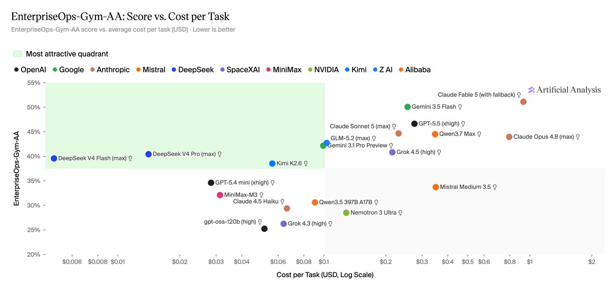 EnterpriseOps-Gym-AA: Score vs. Cost per Task
EnterpriseOps-Gym-AA score vs. average cost per task (USD) · Lower is better
Most attractive quadrant
OpenAI Google Anthropic Mistral DeepSeek SpaceXAI MiniMax NVIDIA Kimi Z AI Alibaba
Artificial Analysis