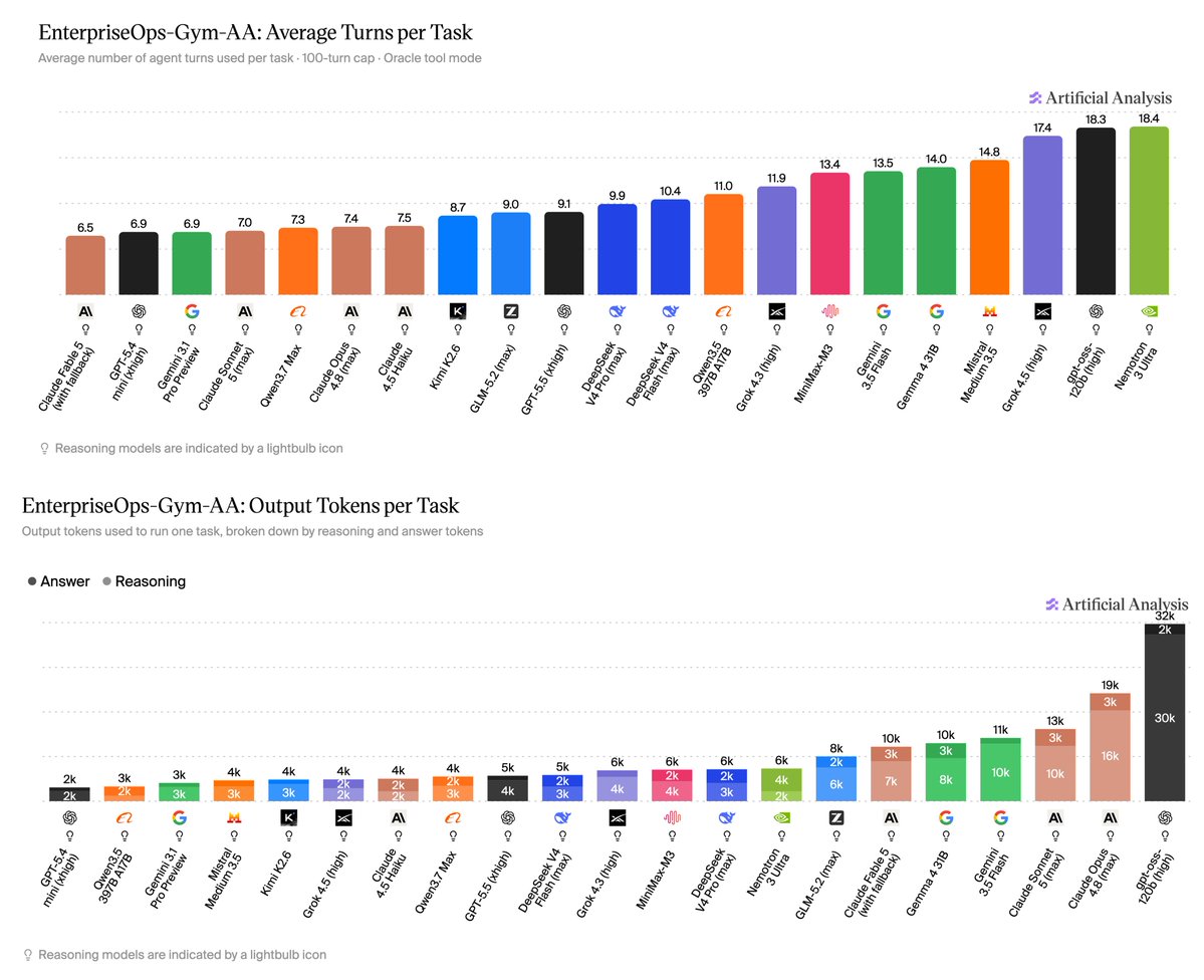EnterpriseOps-Gym-AA: Average Turns per Task; EnterpriseOps-Gym-AA: Output Tokens per Task; Answer; Reasoning; Artificial Analysis