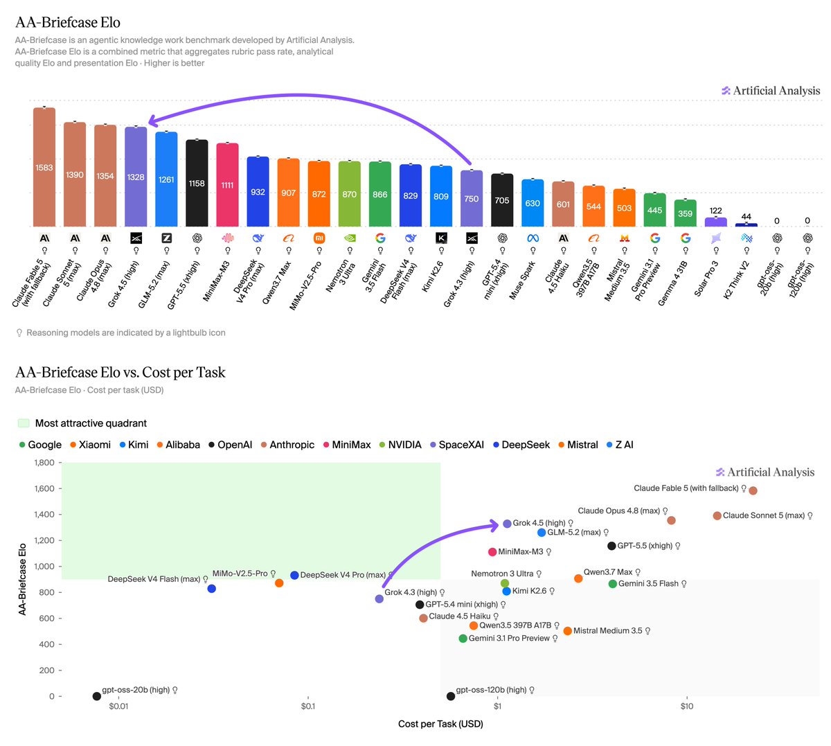 AA-Briefcase Elo; AA-Briefcase Elo vs. Cost per Task; Most attractive quadrant; Claude Fable 5 (with fallback) 1583; Claude Sonnet 5 (max) 1390; Claude Opus 4.8 (max) 1354; Grok 4.5 (high) 1328; GLM-5.2 (max) 1261; GPT-5.5 (xhigh) 1158; MiniMax-M3 1111; DeepSeek V4 Pro (max) 932; Qwen3.7 Max 907; MiMo-V2.5-Pro 872; Nemotron 3 Ultra 870; Gemini 3.5 Flash 866; DeepSeek V4 Flash (max) 829; Kimi K2.6 809; Grok 4.3 (high) 750; GPT-5.4 mini (xhigh) 705; Muse Spark 630; Claude 4.5 Haiku 601; Qwen3.5 397B A17B 544; Mistral Medium 3.5 503; Gemini 3.1 Pro Preview 445; Gemma 4 31B 359; Solar Pro 3 122; K2 Think V2 44; gpt-oss-20b (high) 0; gpt-oss-120b (high) 0