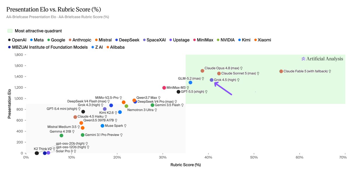 Presentation Elo vs. Rubric Score (%)
AA-Briefcase Presentation Elo · AA-Briefcase Rubric Score (%)
Most attractive quadrant
OpenAI Meta Google Anthropic Mistral DeepSeek SpaceXAI Upstage MiniMax NVIDIA Kimi Xiaomi
MBZUAI Institute of Foundation Models Z AI Alibaba