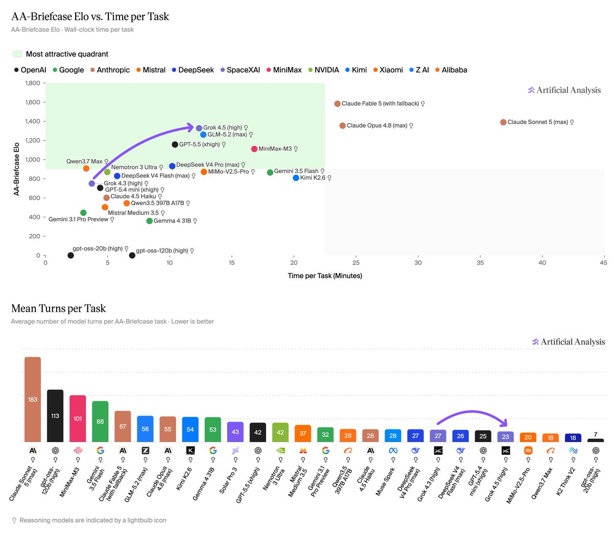 AA-Briefcase Elo vs. Time per Task; Mean Turns per Task; Artificial Analysis; Most attractive quadrant; OpenAI; Google; Anthropic; Mistral; DeepSeek; SpaceXAI; MiniMax; NVIDIA; Kimi; Xiaomi; Z AI; Alibaba; Claude Fable 5 (with fallback); Claude Opus 4.8 (max); Claude Sonnet 5 (max); Grok 4.5 (high); GLM-5.2 (max); GPT-5.5 (xhigh); Qwen3.7 Max; Nemotron 3 Ultra; DeepSeek V4 Pro (max); MiMo-V2.5-Pro; Gemini 3.5 Flash; Kimi K2.6; GPT-5.4 mini (xhigh); Claude 4.5 Haiku; Qwen3.5 397B A17B; Mistral Medium 3.5; Gemma 4 31B; Gemini 3.1 Pro Preview; gpt-oss-20b (high); gpt-oss-120b (high); Reasoning models are indicated by a lightbulb icon